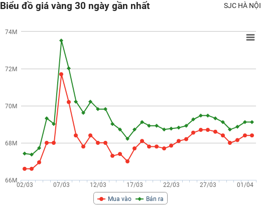 Giá vàng hôm nay 2/4: Dân buôn ồ ạt chốt lời khiến vàng lao dốc